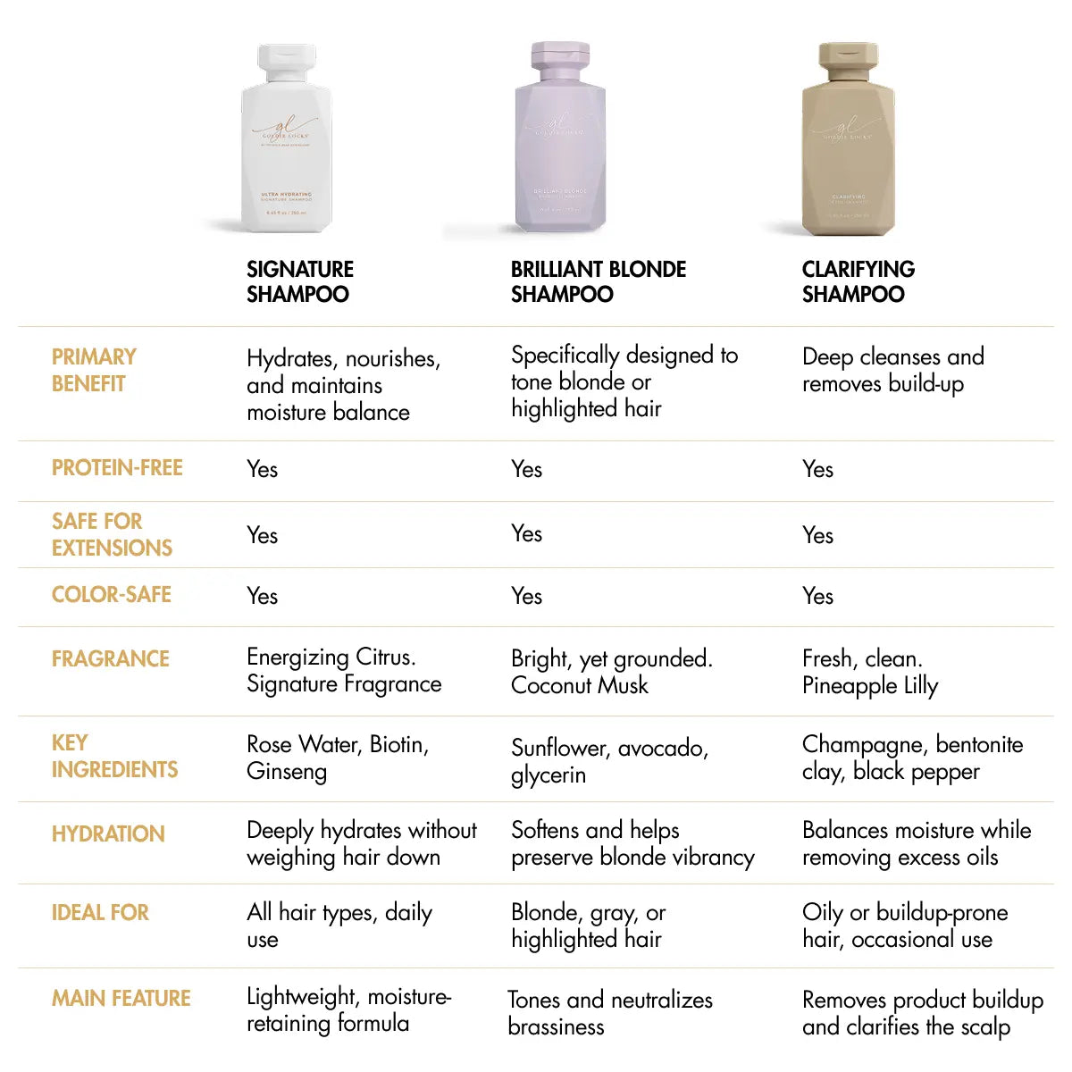 Clarifying Shampoo · Goldie Locks bij MODI